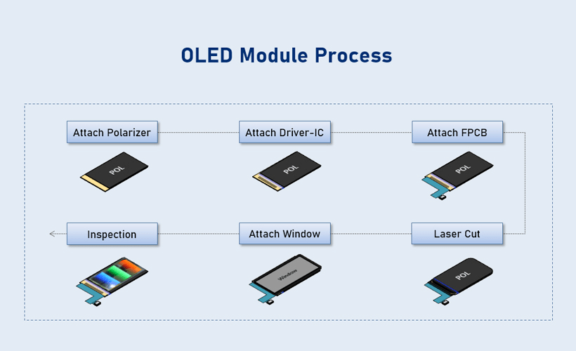 Module 3 –&nbsp;Process